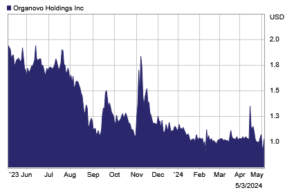 ONVO 1yr Stock Chart